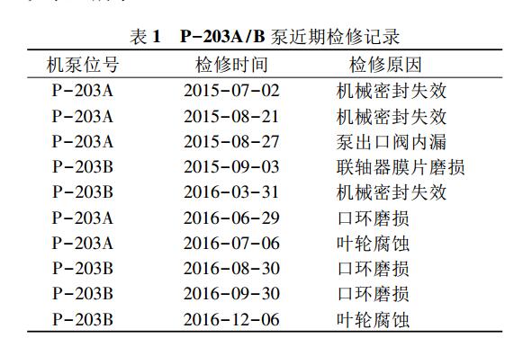 永磁調(diào)速器在脫氨塔回流泵的應(yīng)用