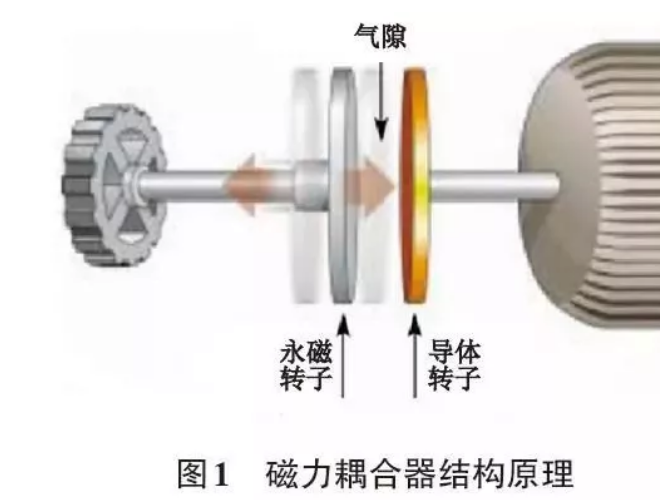 磁力耦合器的組成及工作原理