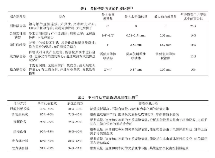 永磁耦合器與其他傳動(dòng)設(shè)備比較