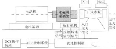 永磁調(diào)速節(jié)能原理介紹 永磁調(diào)速節(jié)能效果案例分享