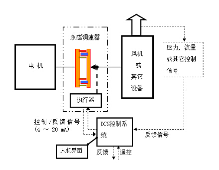 沃弗永磁調(diào)速器原理分析